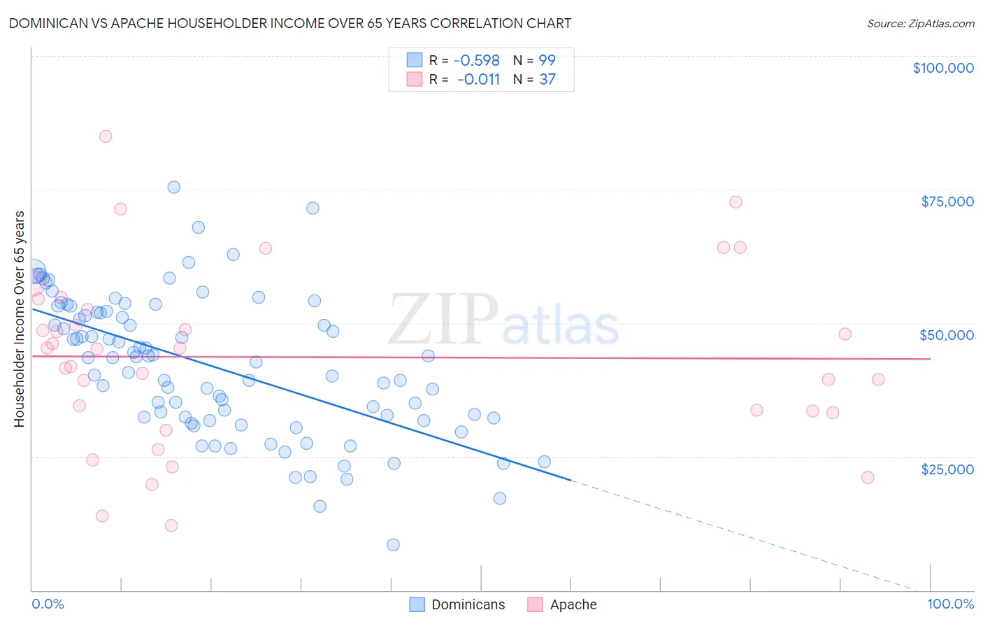 Dominican vs Apache Householder Income Over 65 years