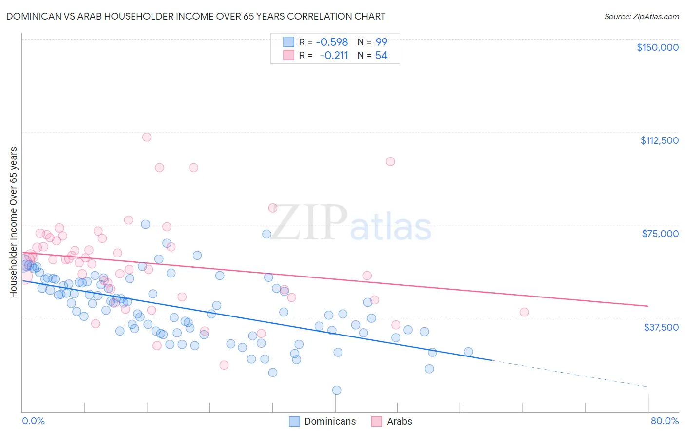 Dominican vs Arab Householder Income Over 65 years