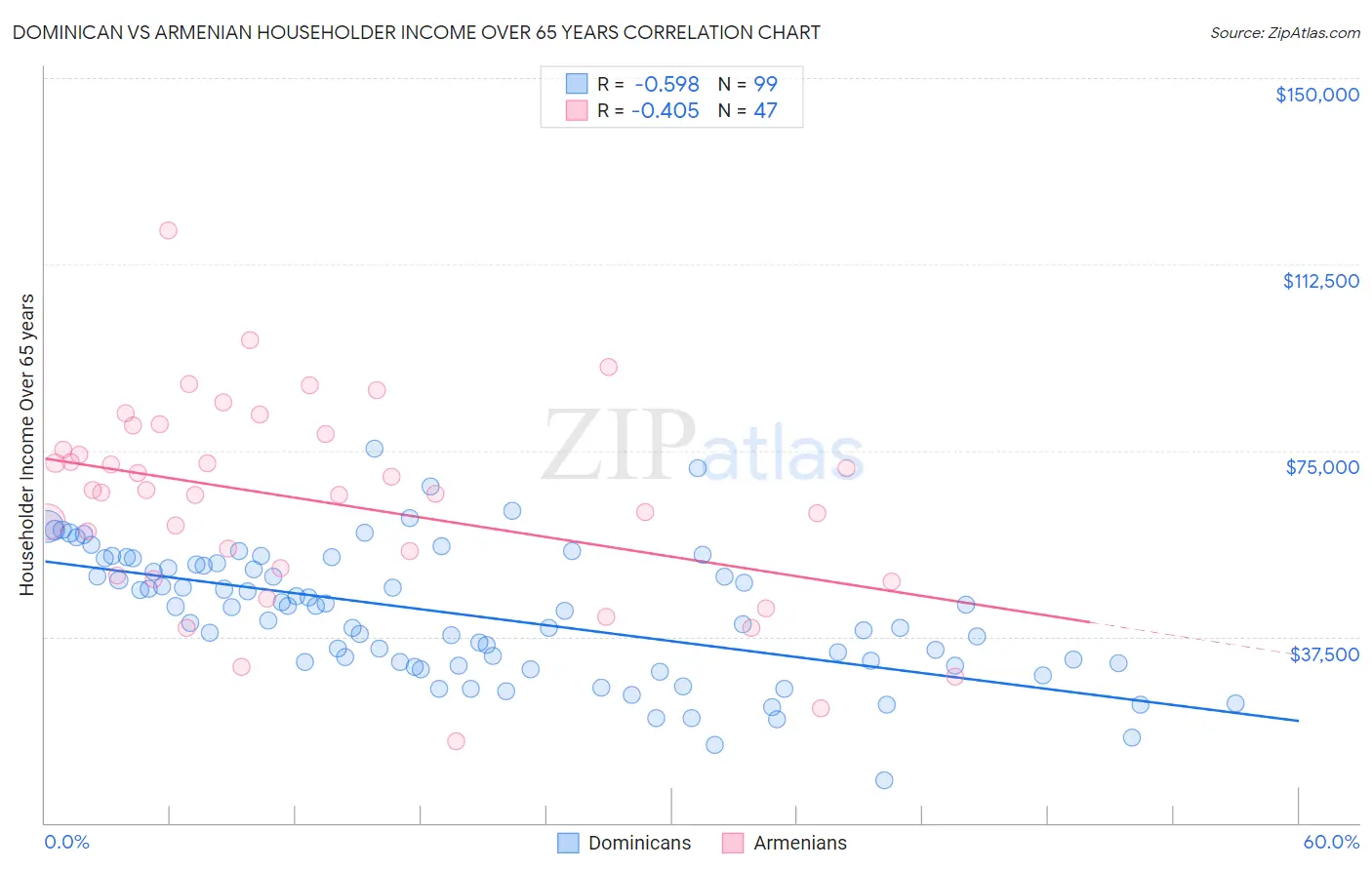 Dominican vs Armenian Householder Income Over 65 years