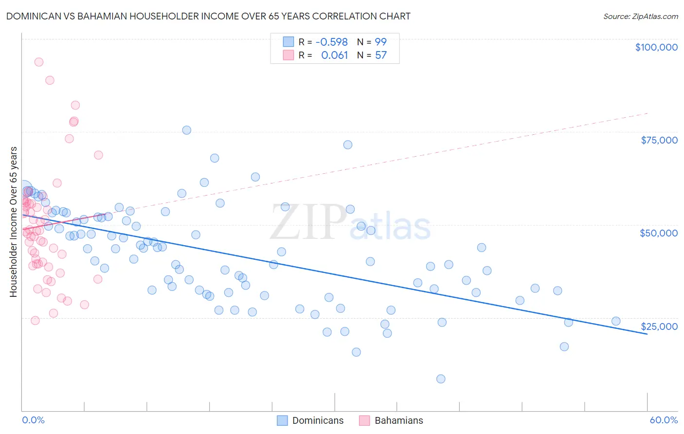 Dominican vs Bahamian Householder Income Over 65 years