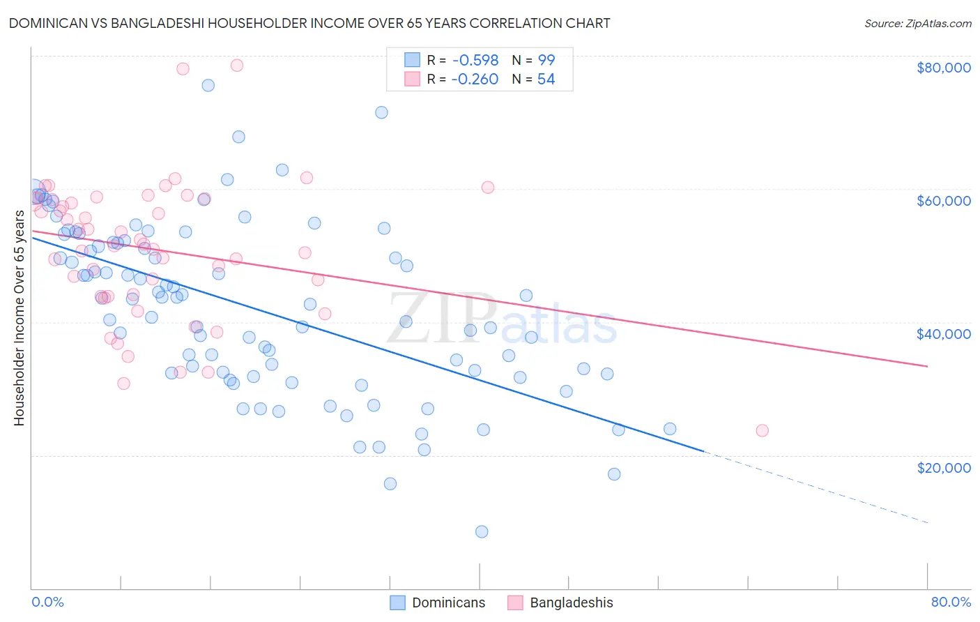 Dominican vs Bangladeshi Householder Income Over 65 years