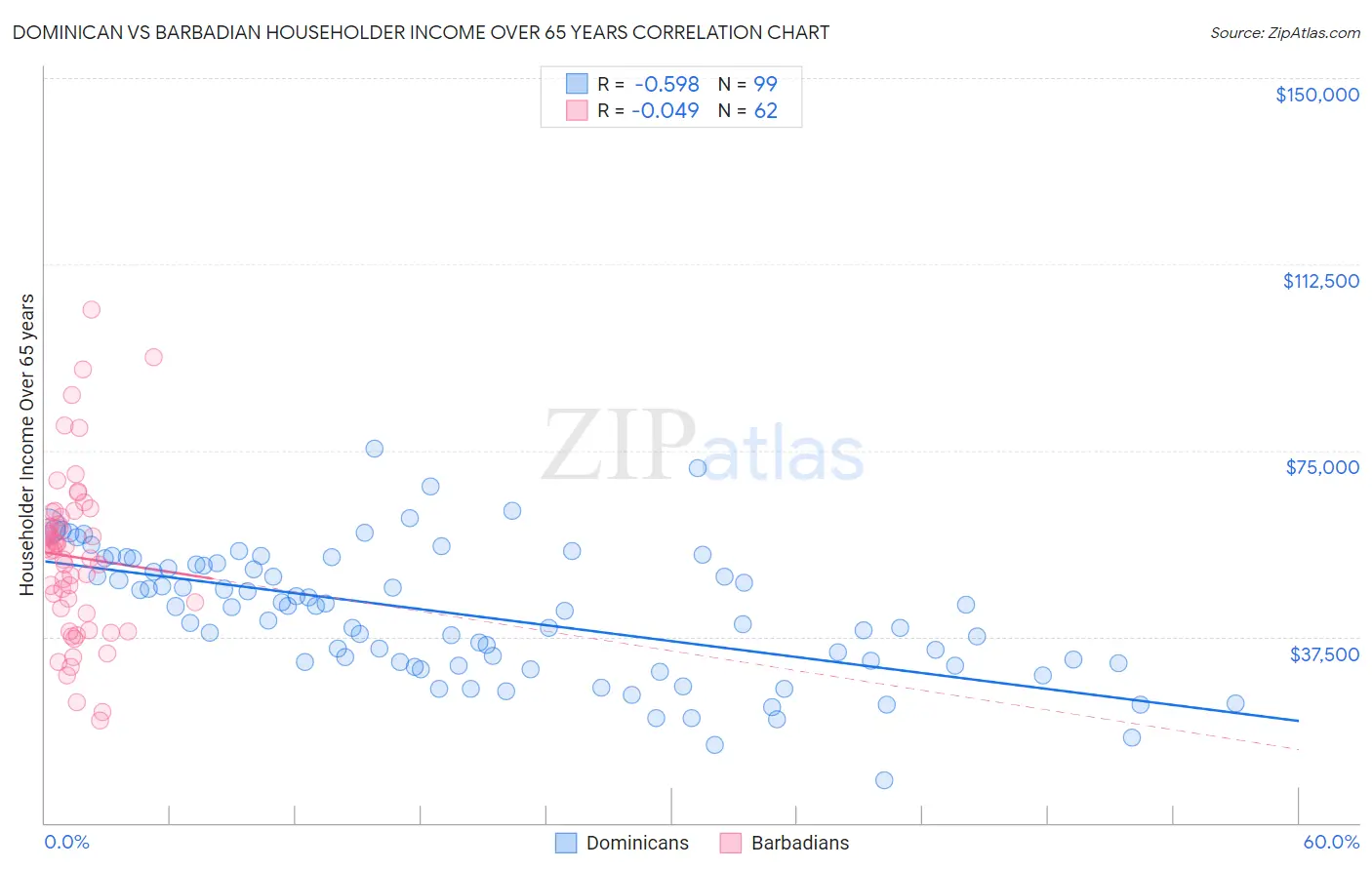 Dominican vs Barbadian Householder Income Over 65 years