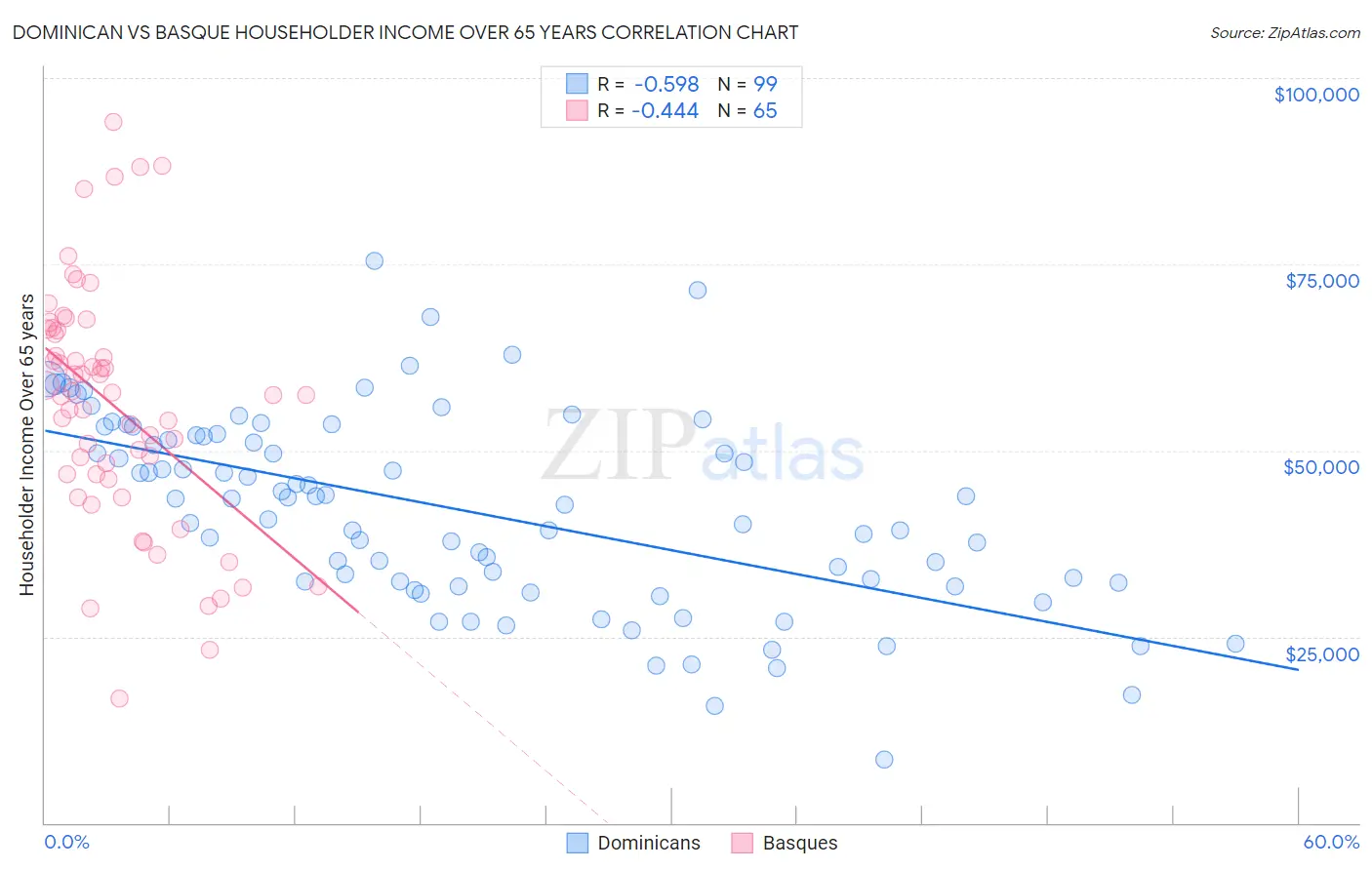 Dominican vs Basque Householder Income Over 65 years