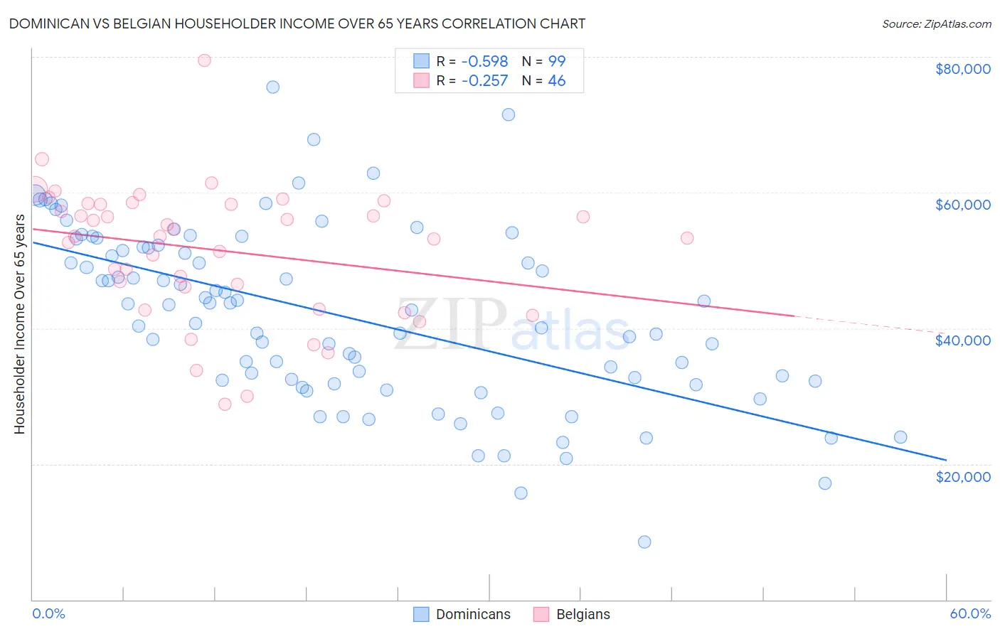 Dominican vs Belgian Householder Income Over 65 years