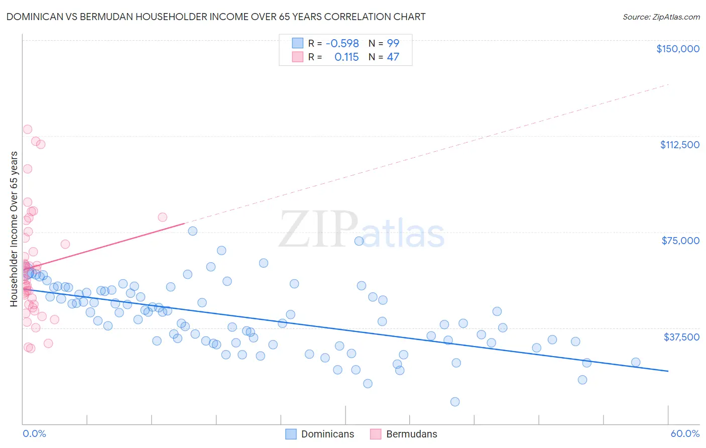 Dominican vs Bermudan Householder Income Over 65 years