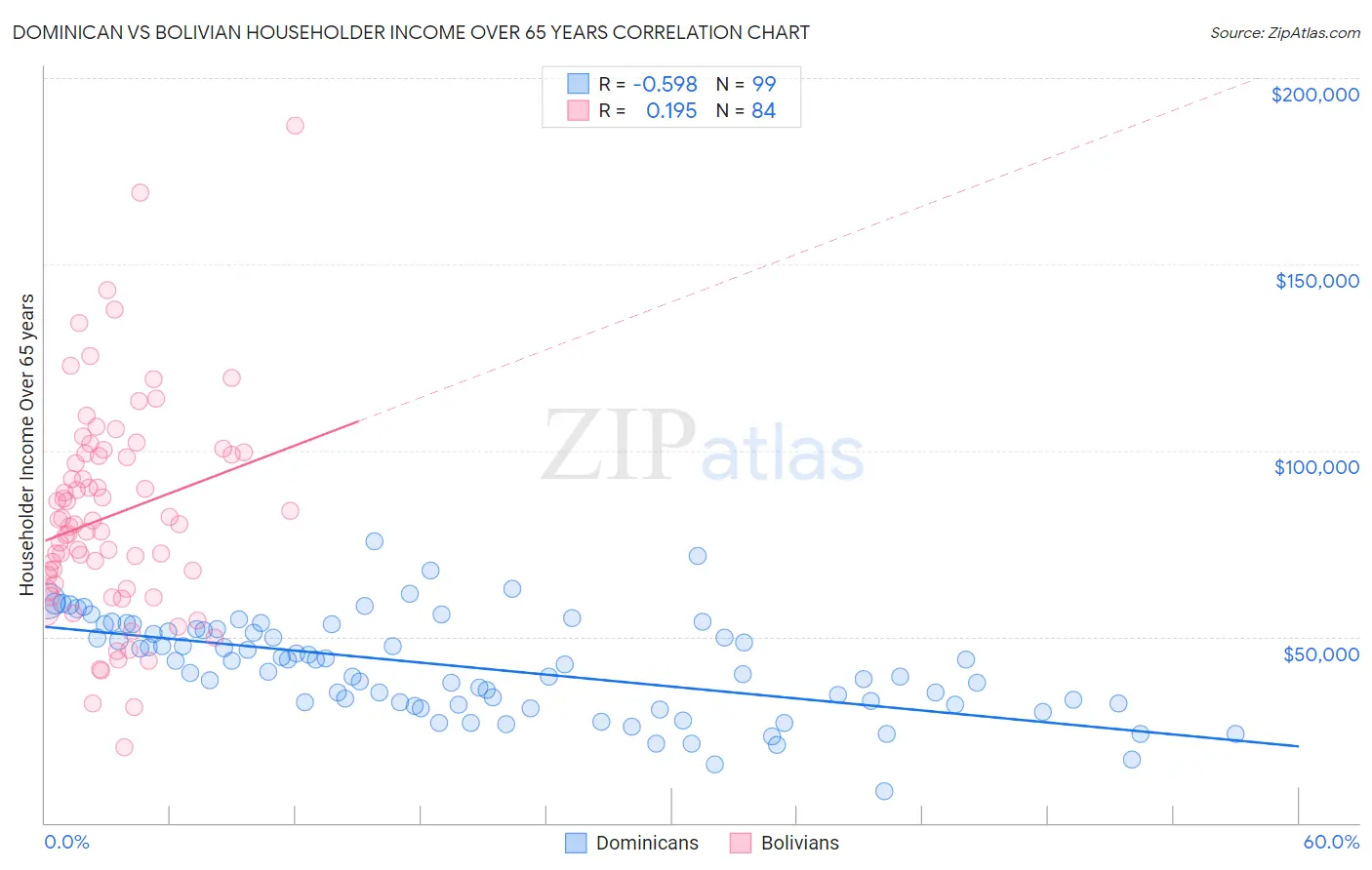 Dominican vs Bolivian Householder Income Over 65 years