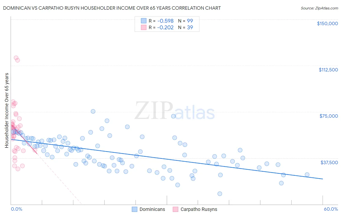 Dominican vs Carpatho Rusyn Householder Income Over 65 years