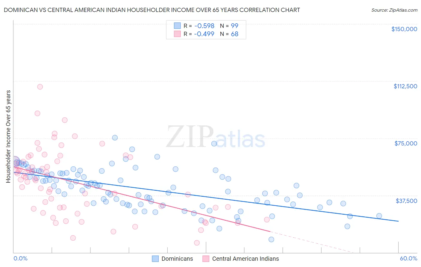 Dominican vs Central American Indian Householder Income Over 65 years