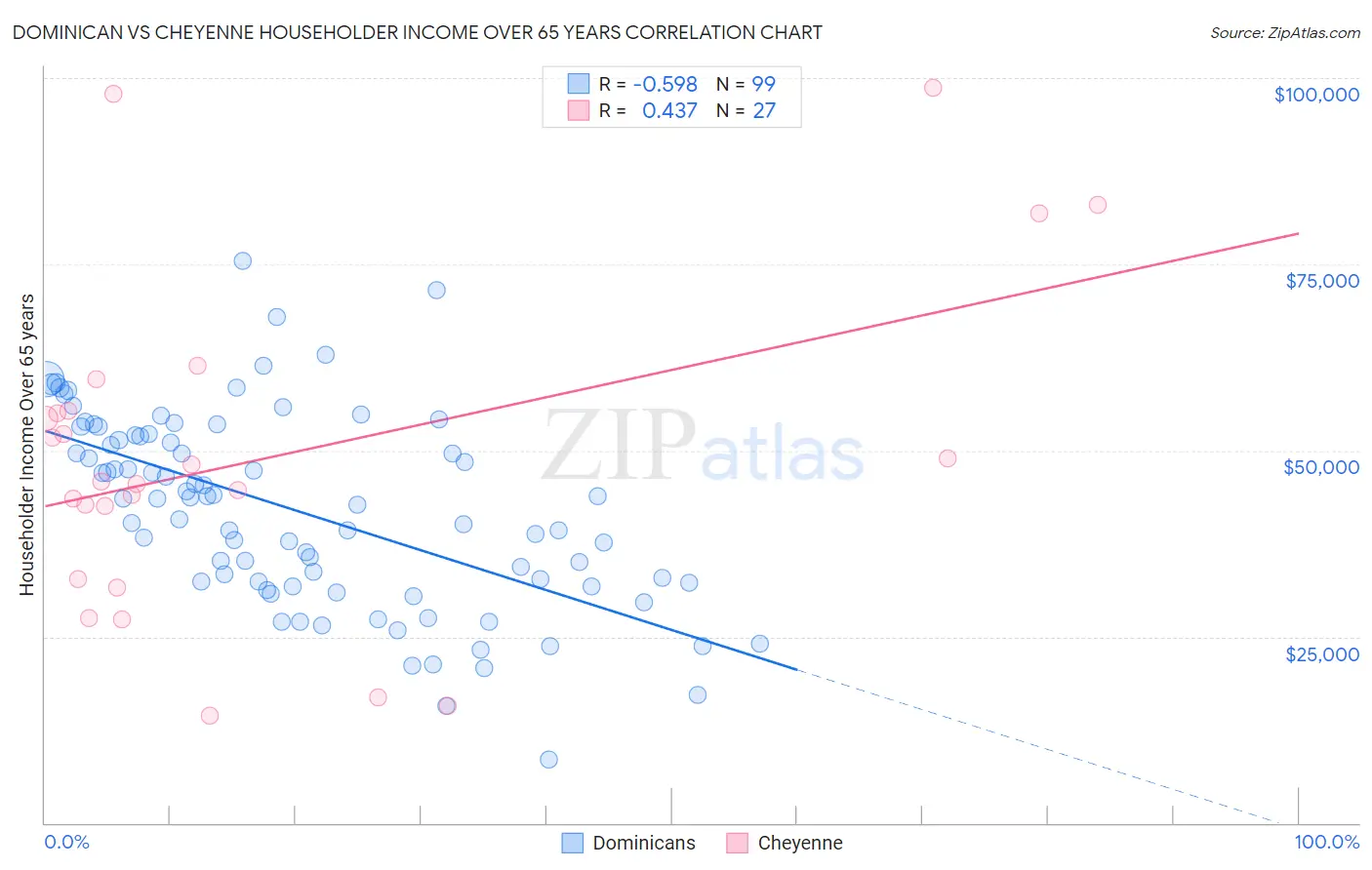 Dominican vs Cheyenne Householder Income Over 65 years