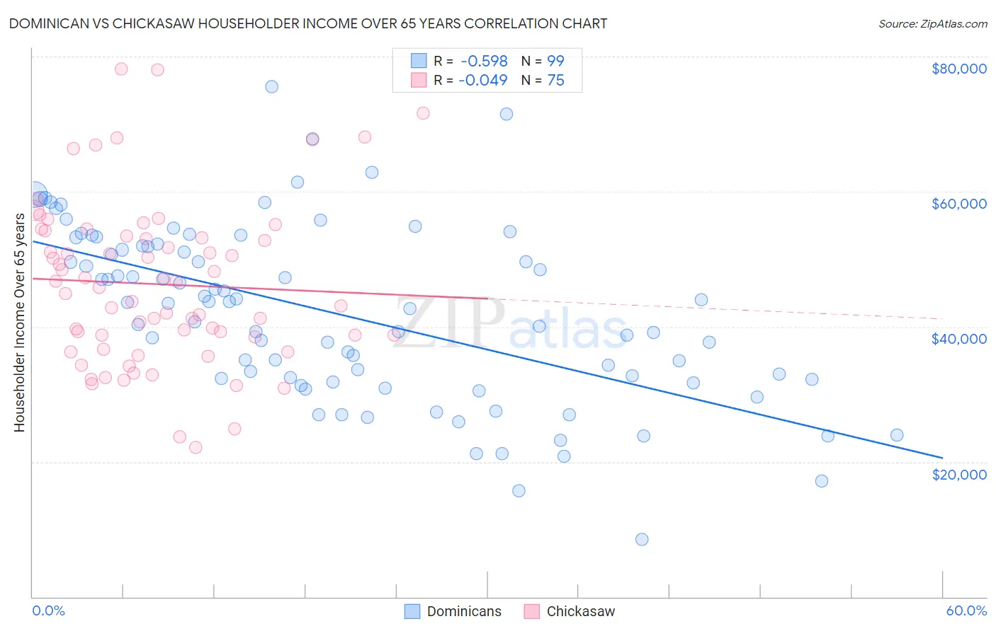 Dominican vs Chickasaw Householder Income Over 65 years