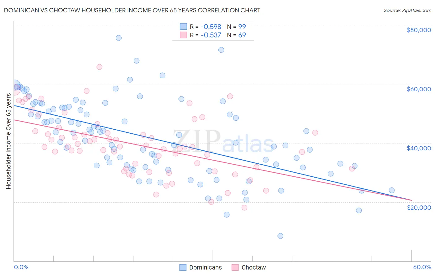 Dominican vs Choctaw Householder Income Over 65 years