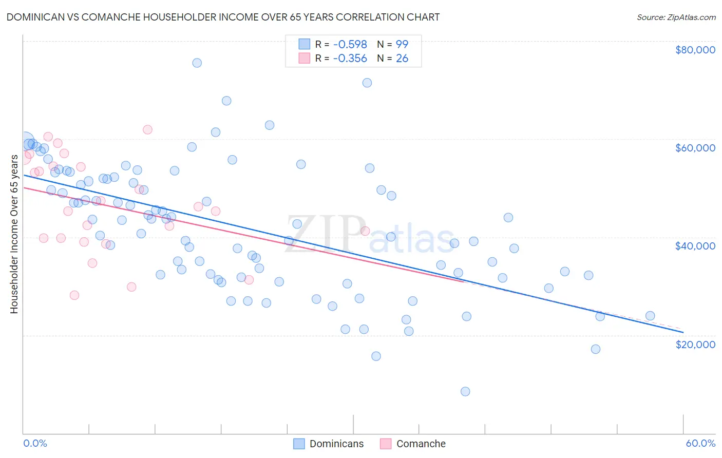 Dominican vs Comanche Householder Income Over 65 years