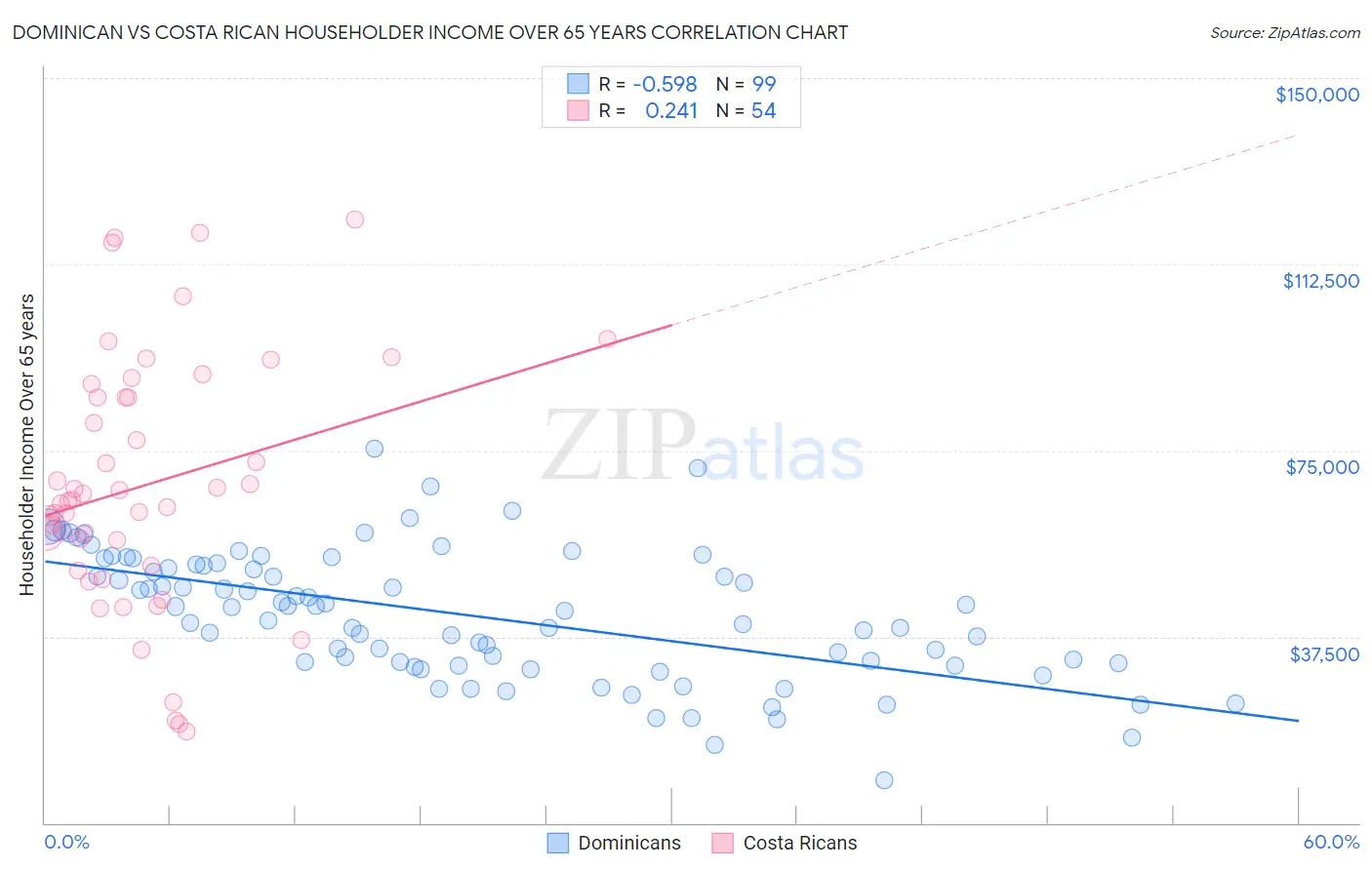 Dominican vs Costa Rican Householder Income Over 65 years