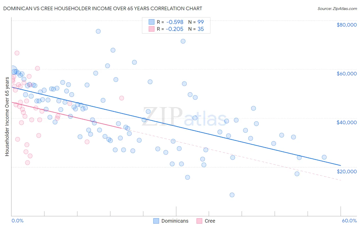 Dominican vs Cree Householder Income Over 65 years