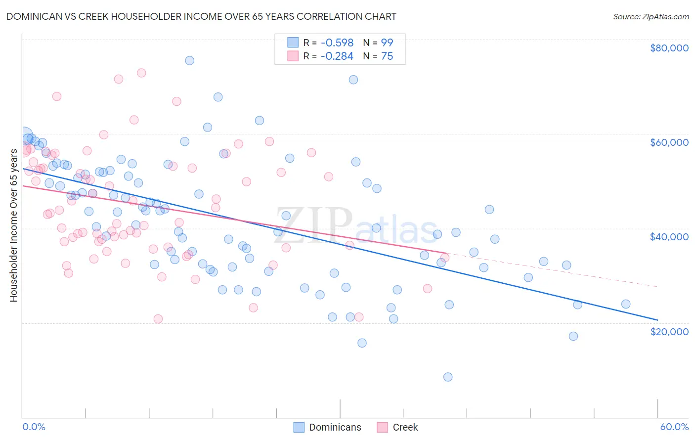 Dominican vs Creek Householder Income Over 65 years