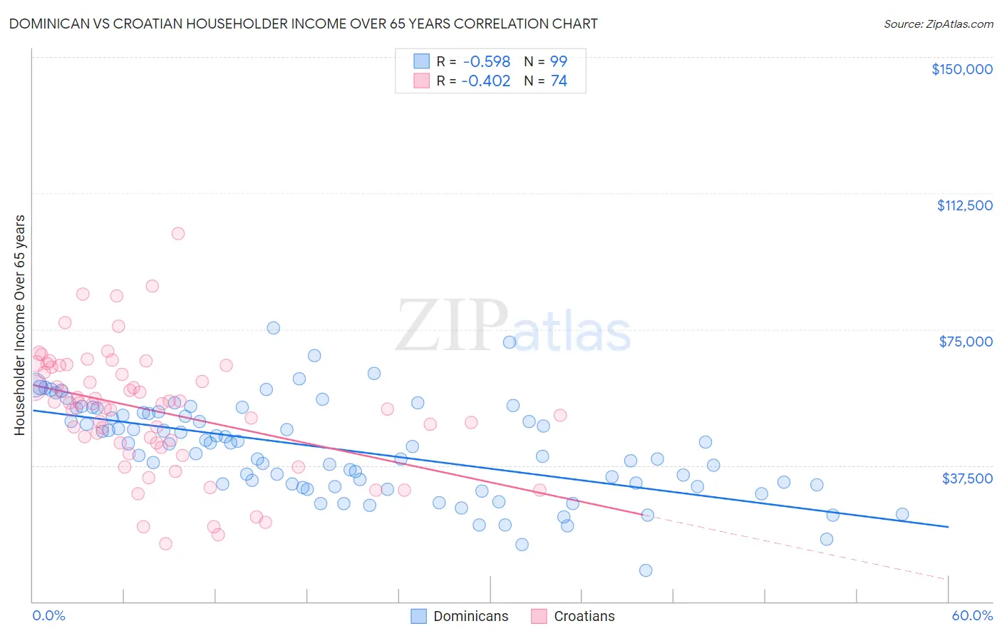 Dominican vs Croatian Householder Income Over 65 years