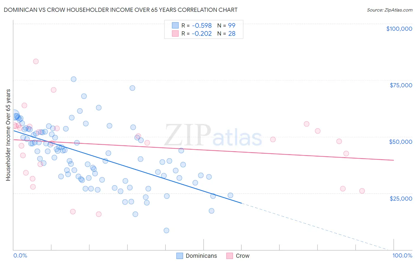 Dominican vs Crow Householder Income Over 65 years
