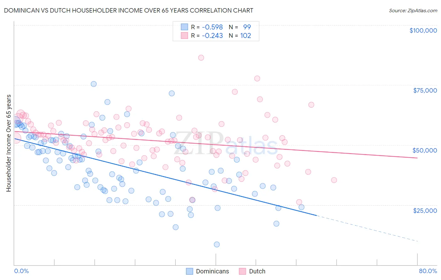 Dominican vs Dutch Householder Income Over 65 years
