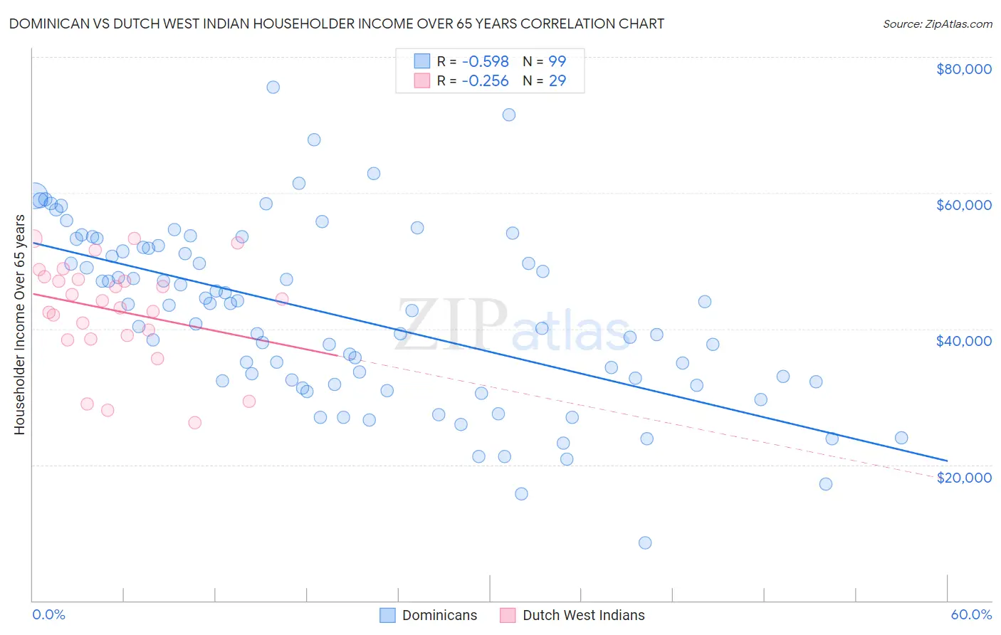 Dominican vs Dutch West Indian Householder Income Over 65 years