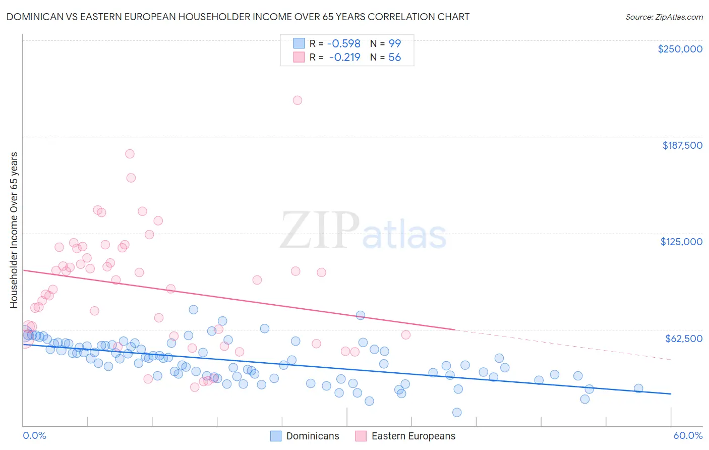 Dominican vs Eastern European Householder Income Over 65 years