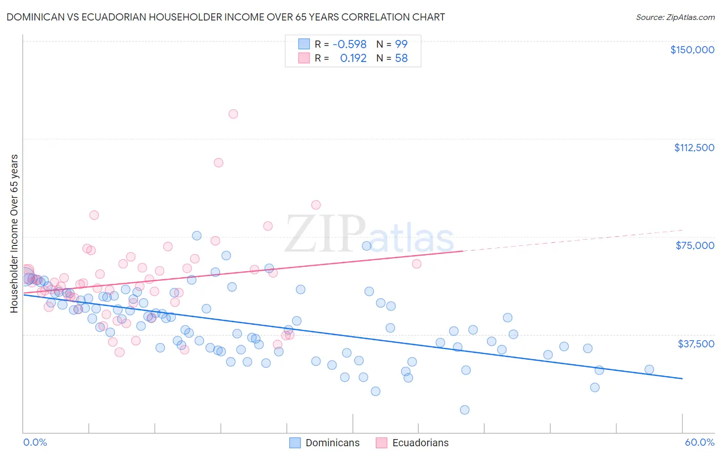 Dominican vs Ecuadorian Householder Income Over 65 years