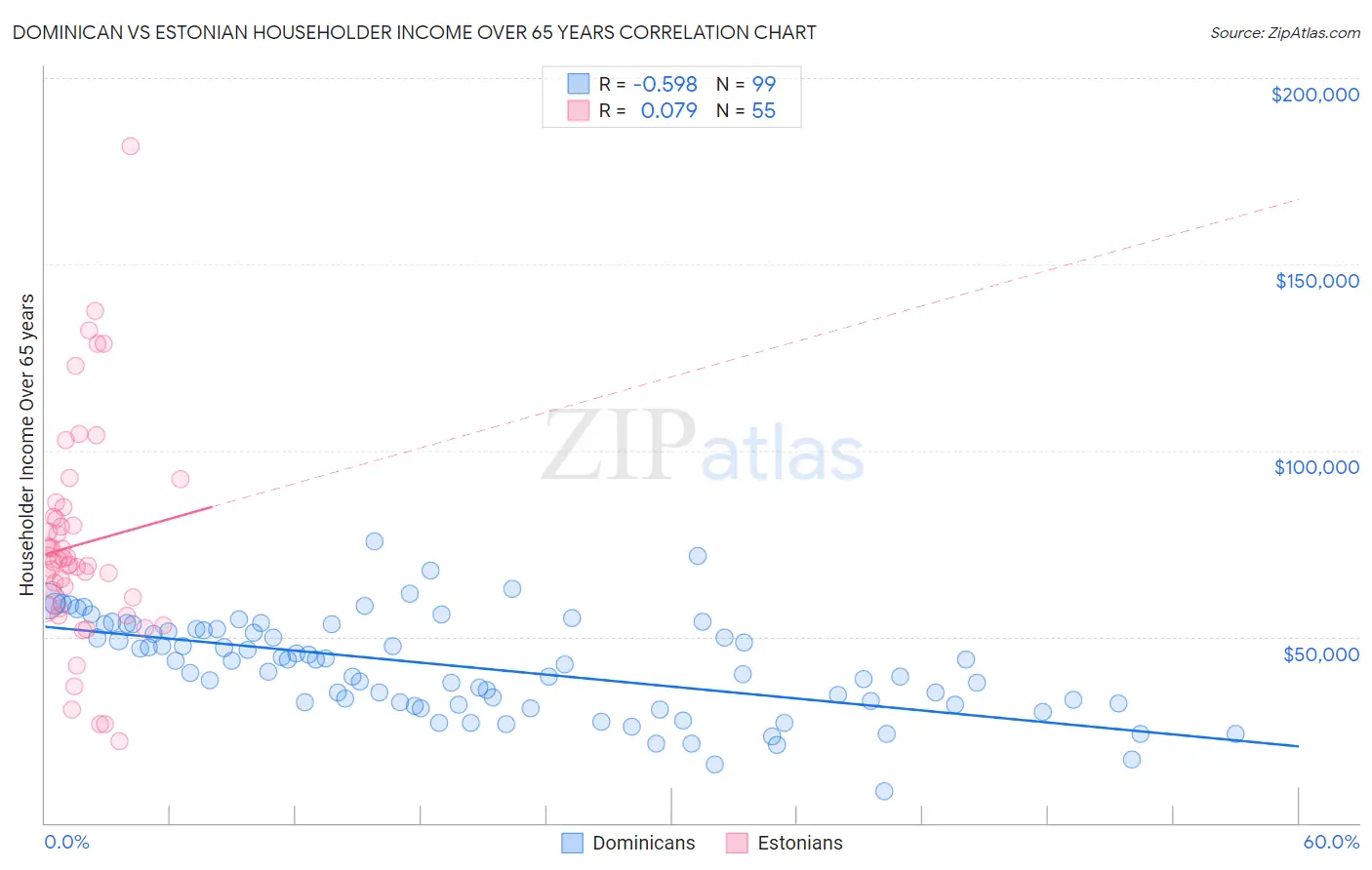 Dominican vs Estonian Householder Income Over 65 years