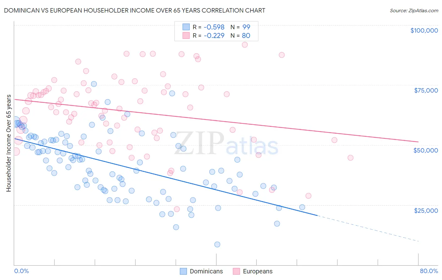 Dominican vs European Householder Income Over 65 years