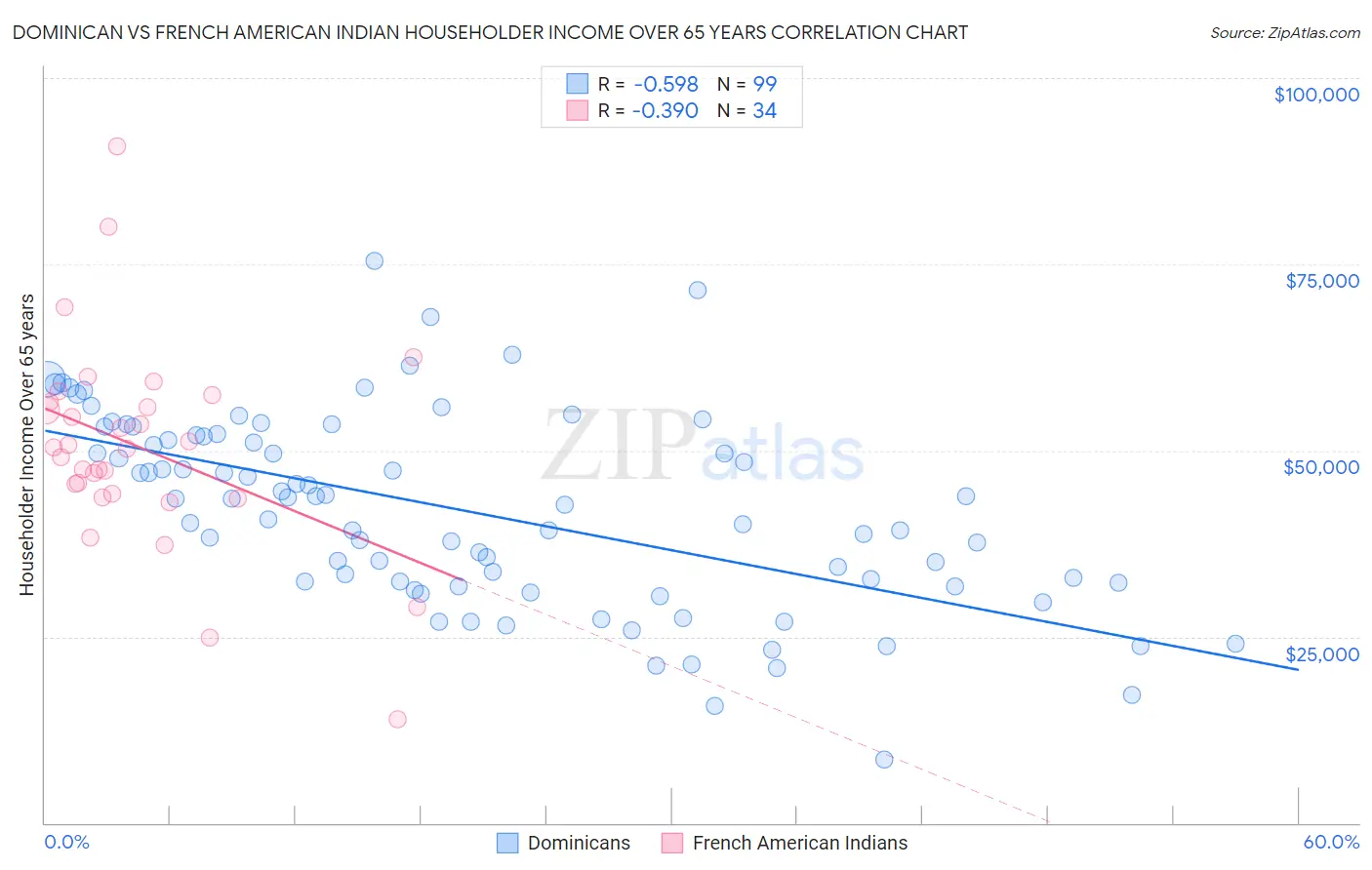 Dominican vs French American Indian Householder Income Over 65 years
