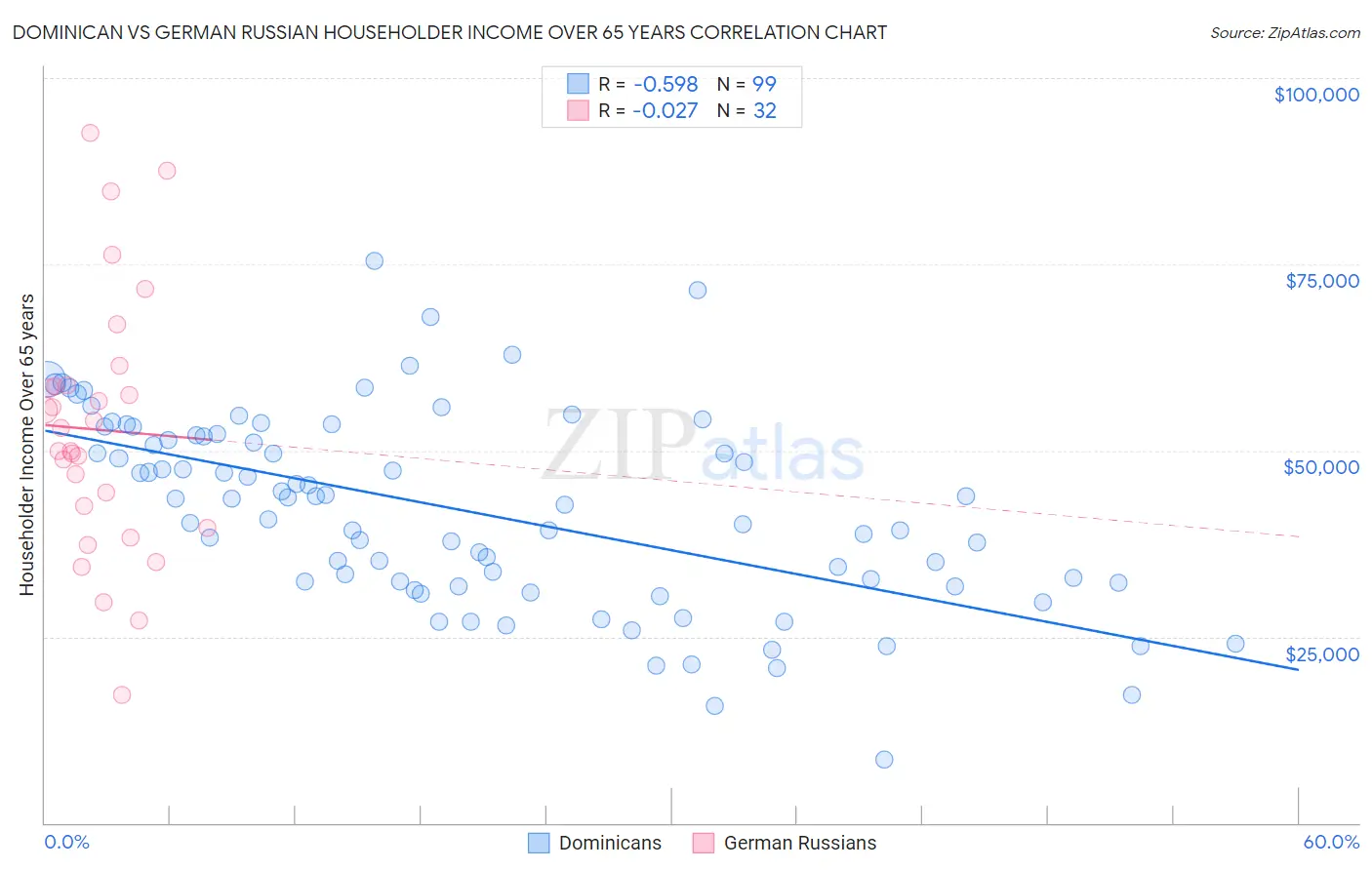 Dominican vs German Russian Householder Income Over 65 years