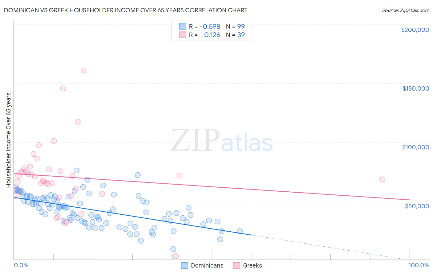 Dominican vs Greek Householder Income Over 65 years