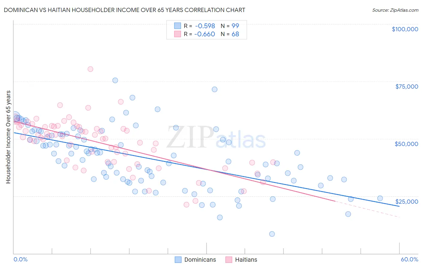 Dominican vs Haitian Householder Income Over 65 years