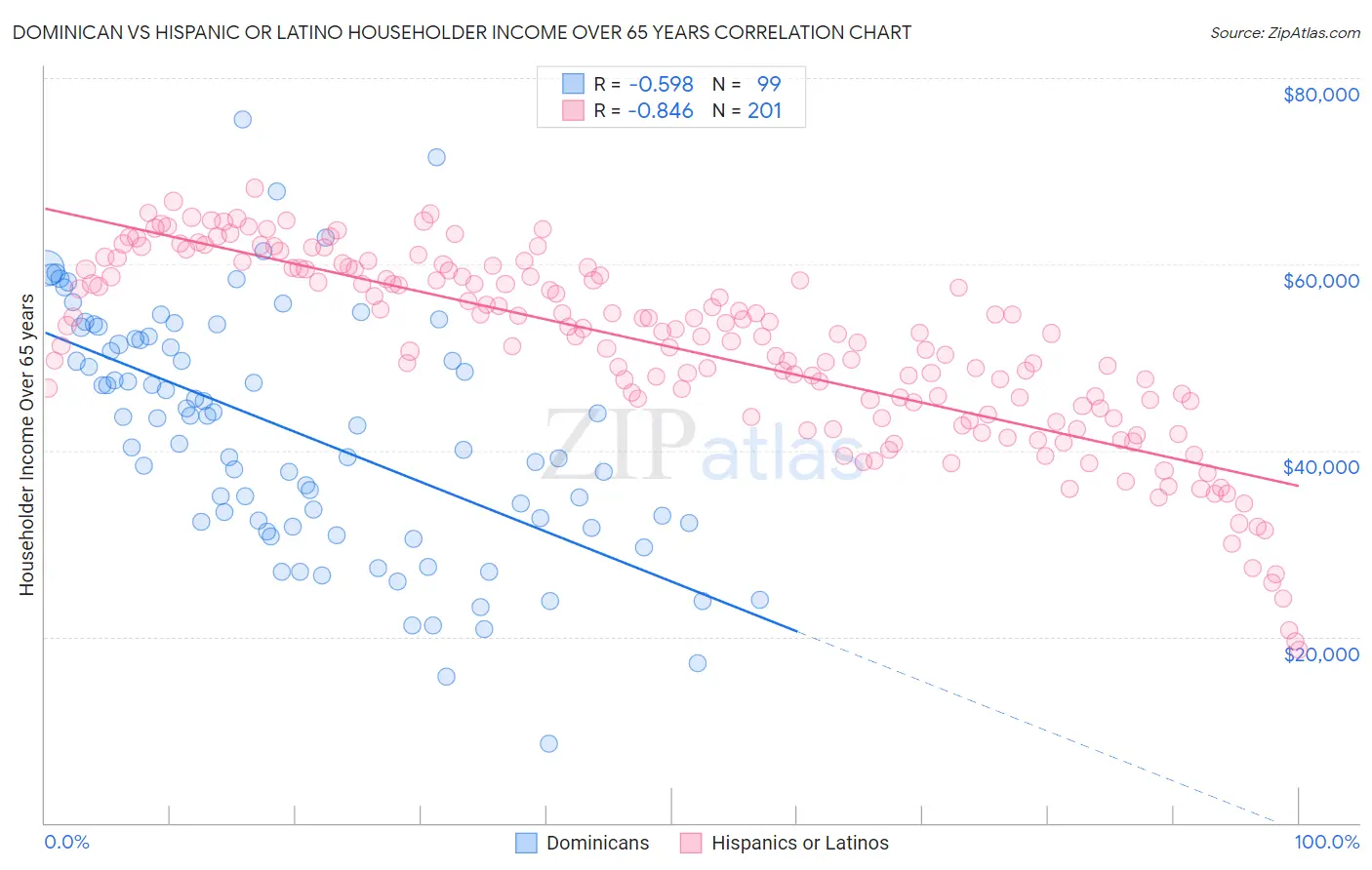 Dominican vs Hispanic or Latino Householder Income Over 65 years