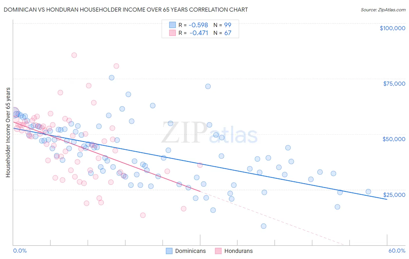 Dominican vs Honduran Householder Income Over 65 years