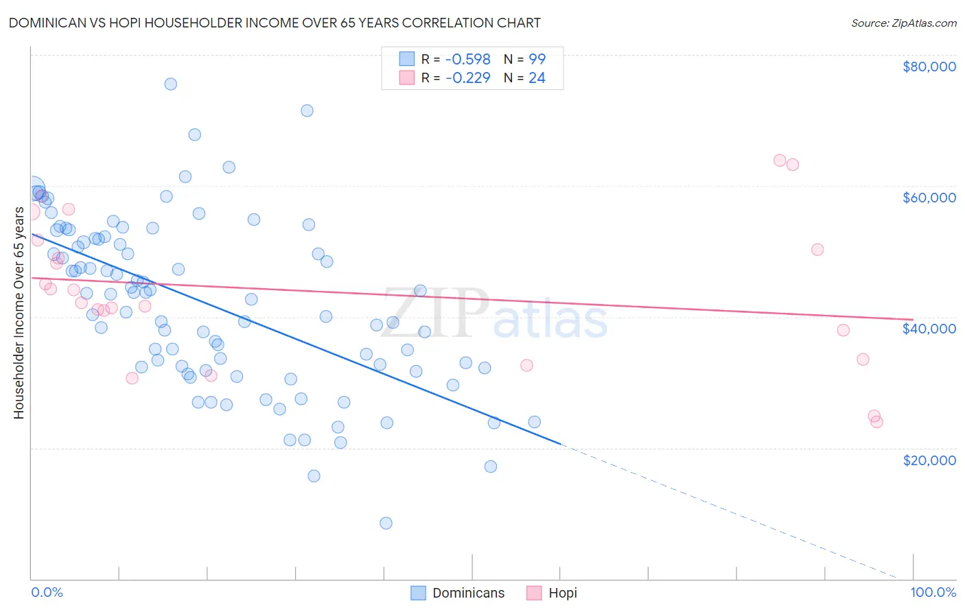 Dominican vs Hopi Householder Income Over 65 years