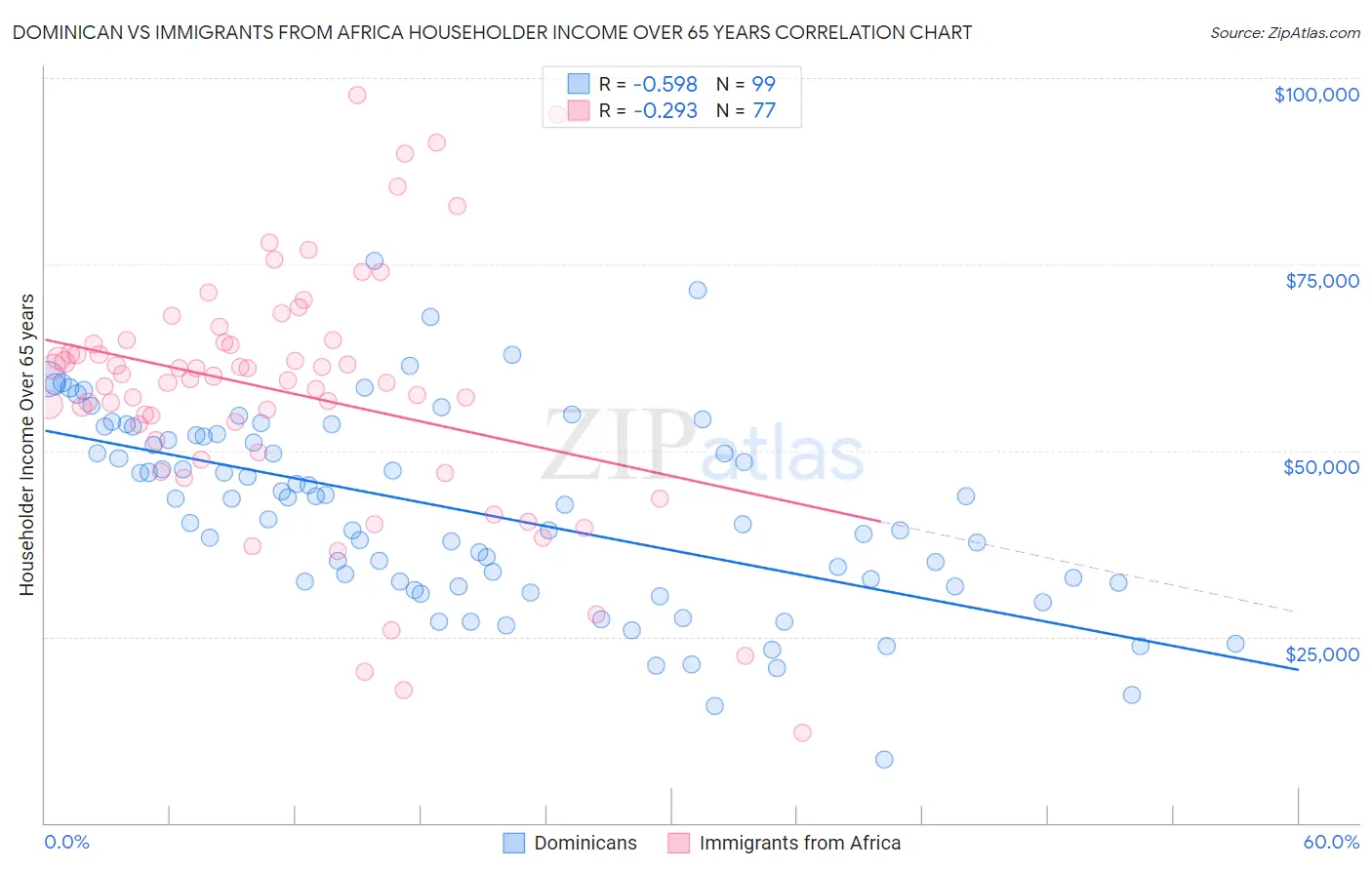 Dominican vs Immigrants from Africa Householder Income Over 65 years