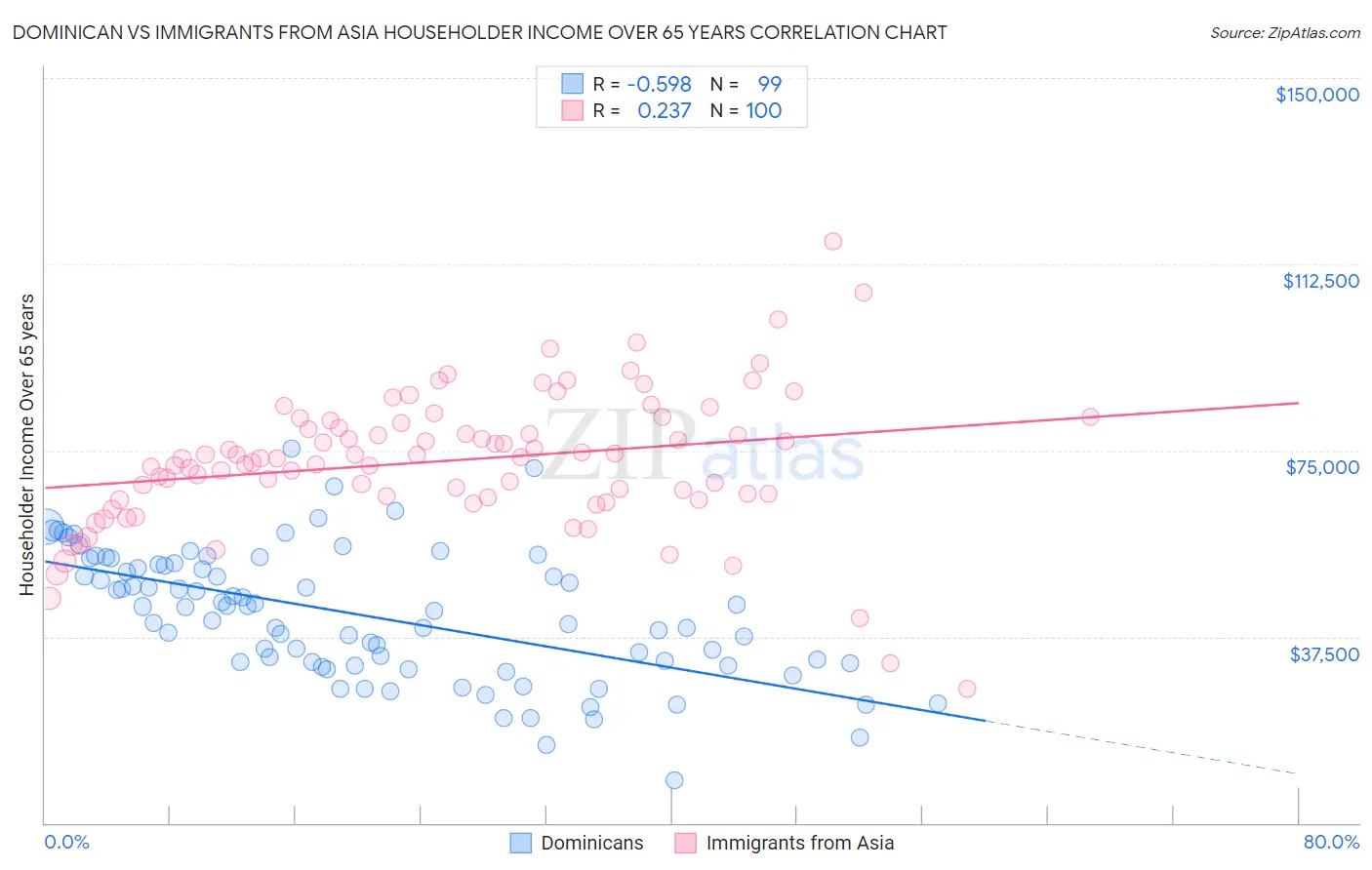 Dominican vs Immigrants from Asia Householder Income Over 65 years