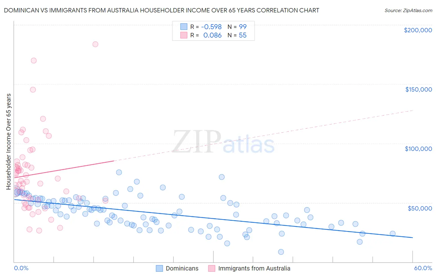 Dominican vs Immigrants from Australia Householder Income Over 65 years