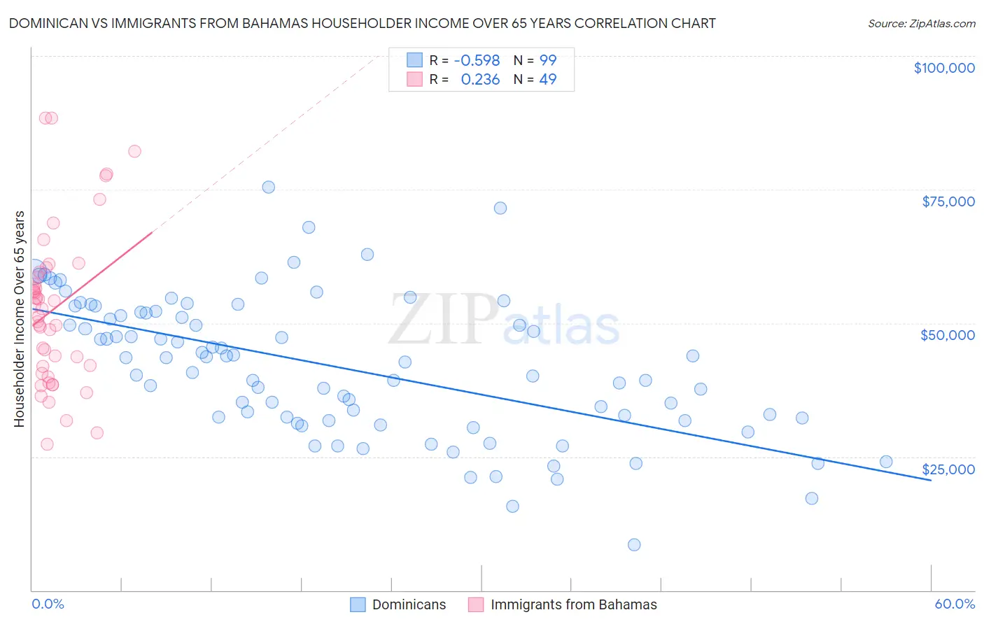 Dominican vs Immigrants from Bahamas Householder Income Over 65 years