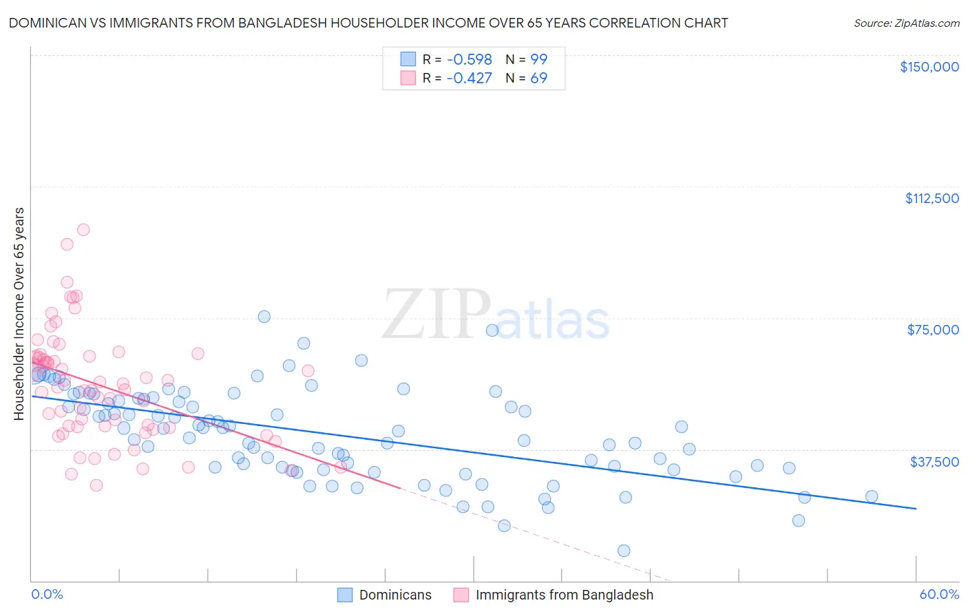 Dominican vs Immigrants from Bangladesh Householder Income Over 65 years