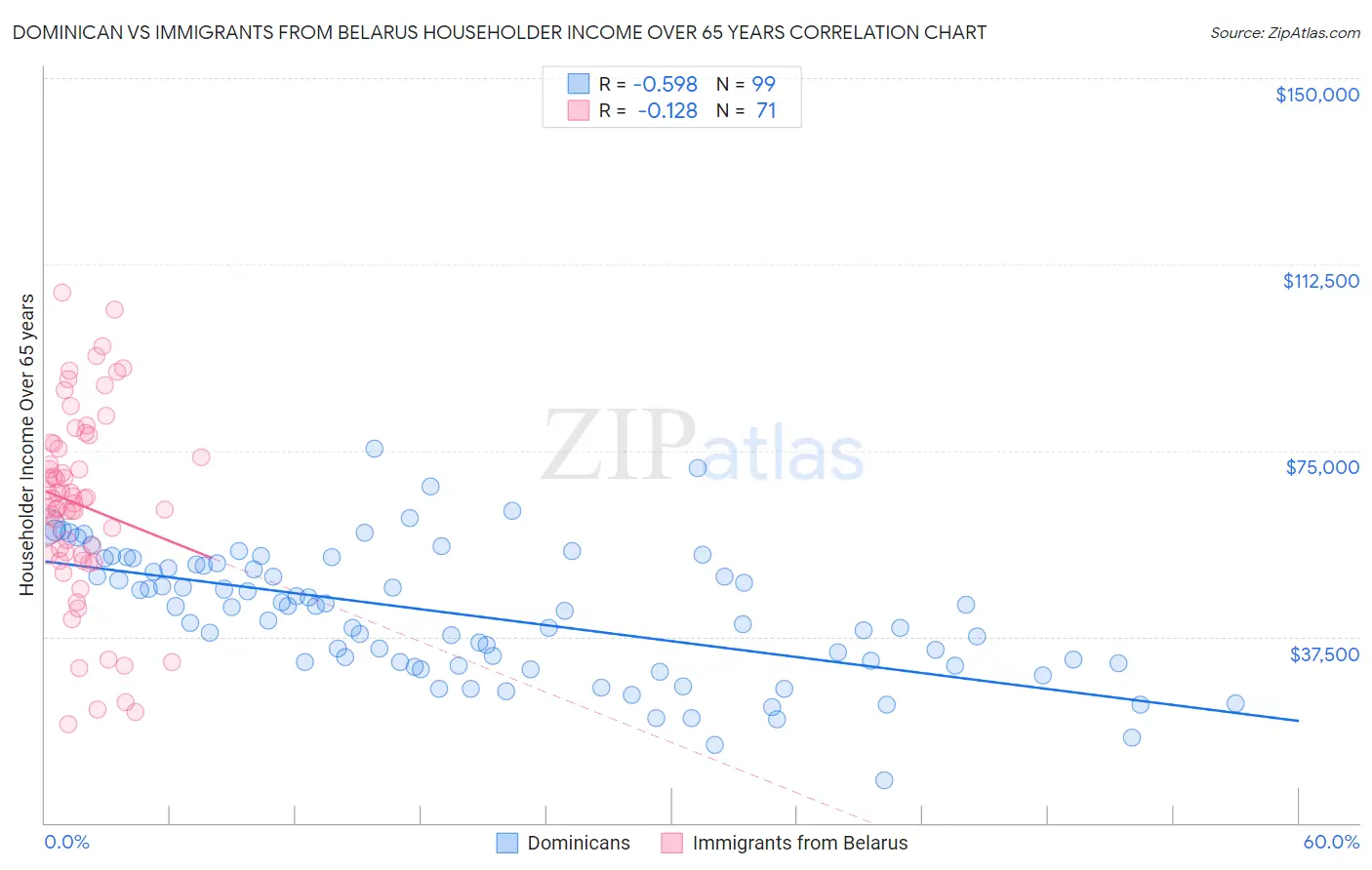 Dominican vs Immigrants from Belarus Householder Income Over 65 years