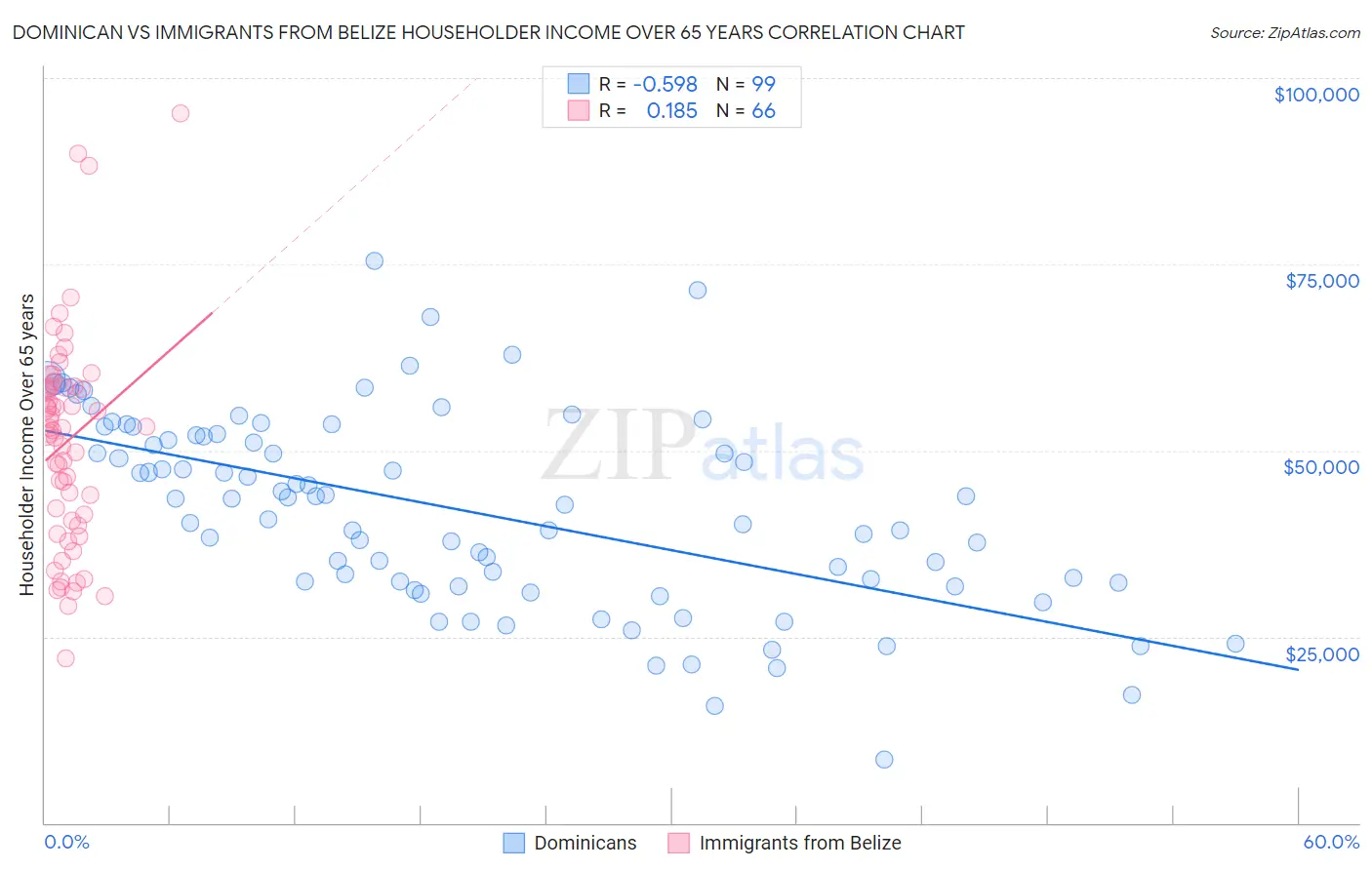 Dominican vs Immigrants from Belize Householder Income Over 65 years
