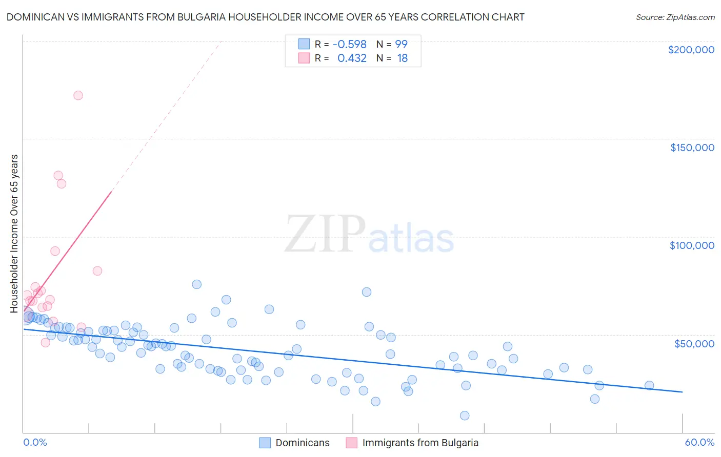 Dominican vs Immigrants from Bulgaria Householder Income Over 65 years