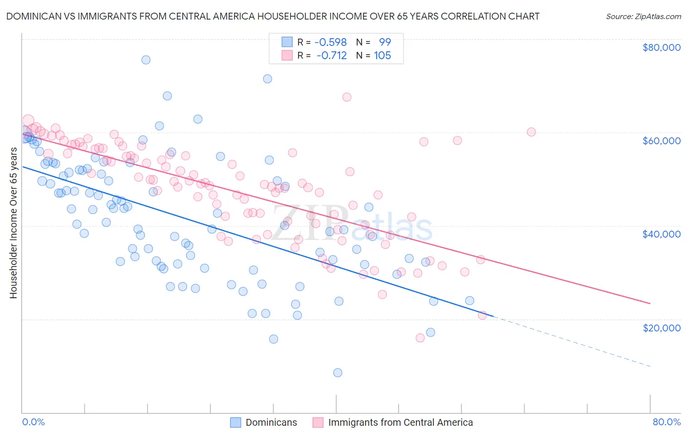 Dominican vs Immigrants from Central America Householder Income Over 65 years