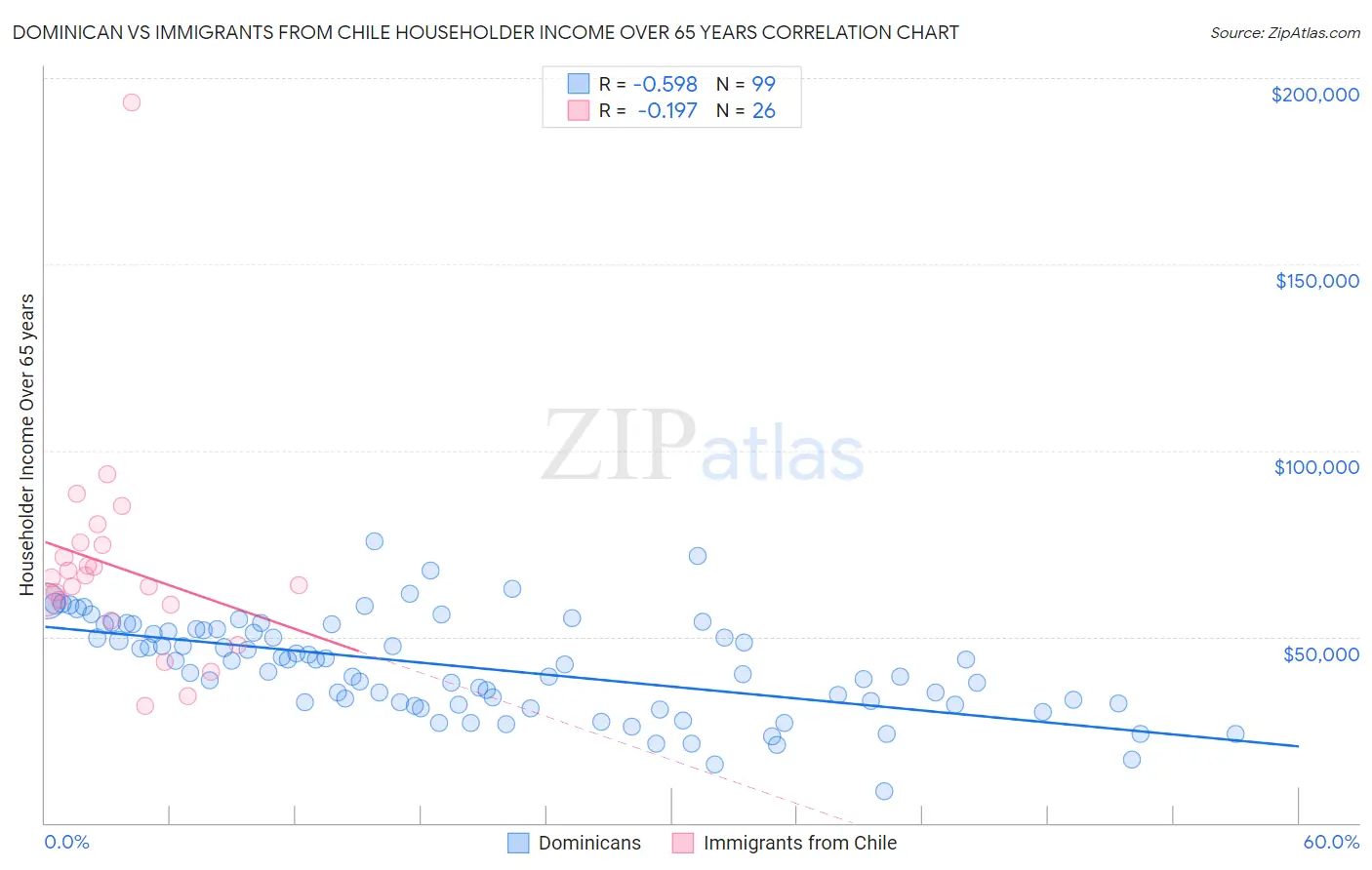 Dominican vs Immigrants from Chile Householder Income Over 65 years