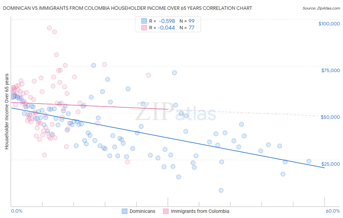 Dominican vs Immigrants from Colombia Householder Income Over 65 years