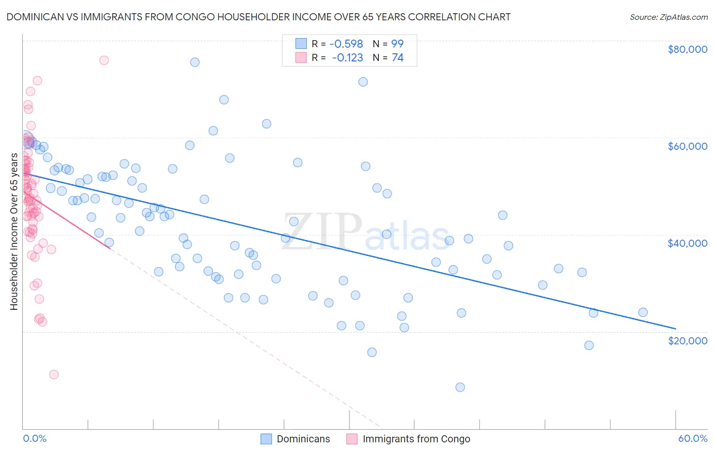 Dominican vs Immigrants from Congo Householder Income Over 65 years