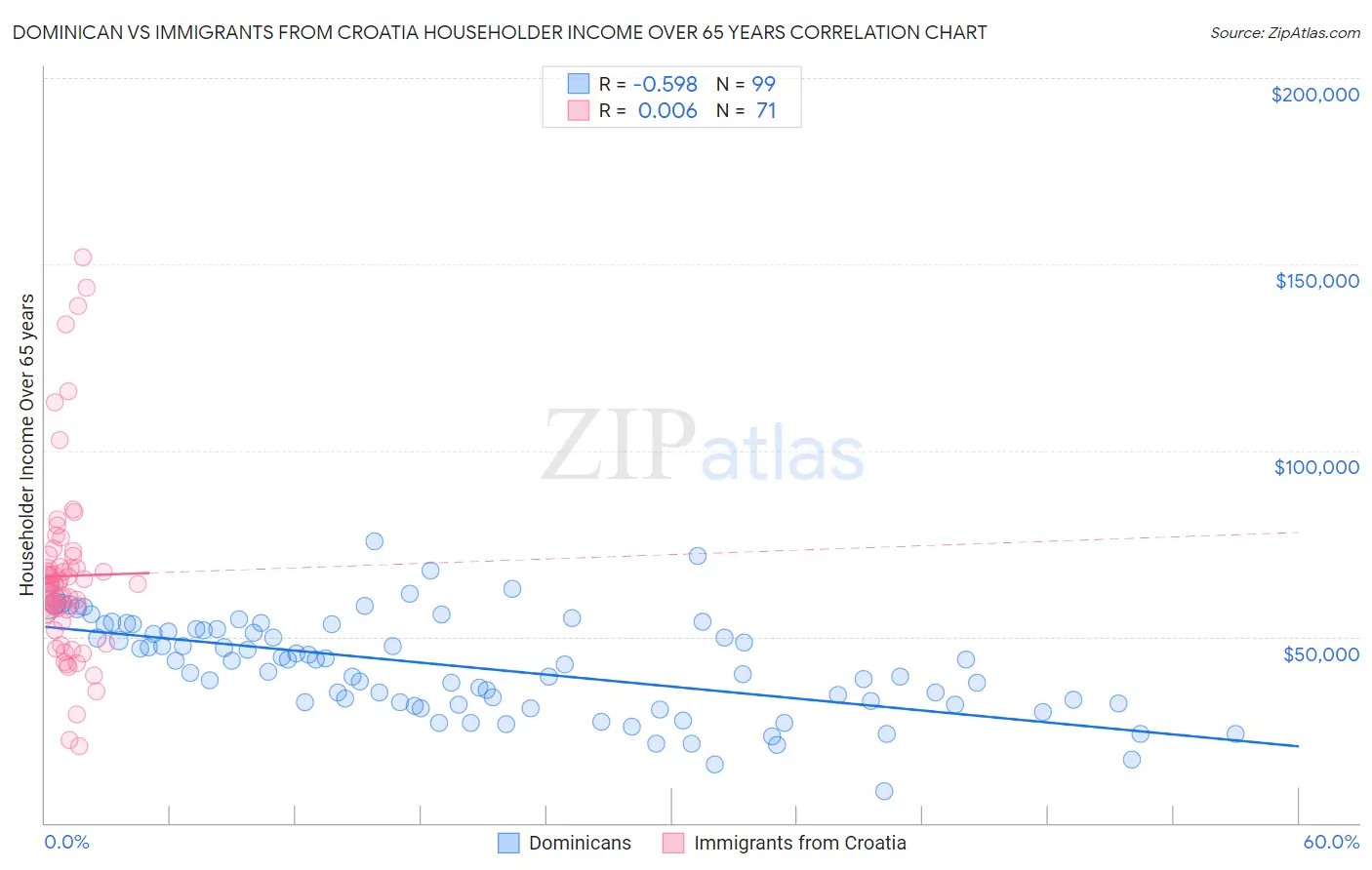 Dominican vs Immigrants from Croatia Householder Income Over 65 years