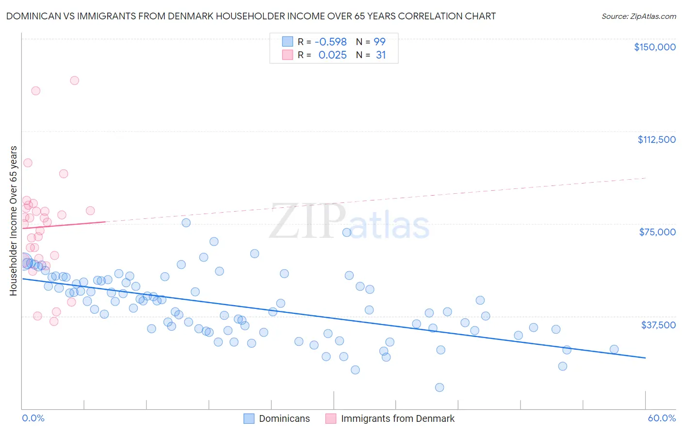Dominican vs Immigrants from Denmark Householder Income Over 65 years