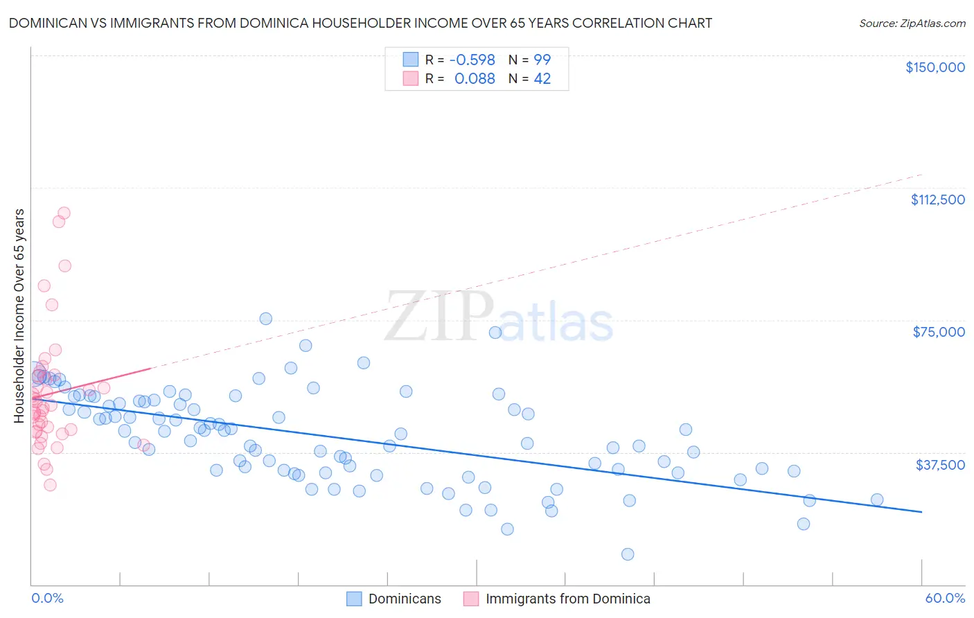 Dominican vs Immigrants from Dominica Householder Income Over 65 years