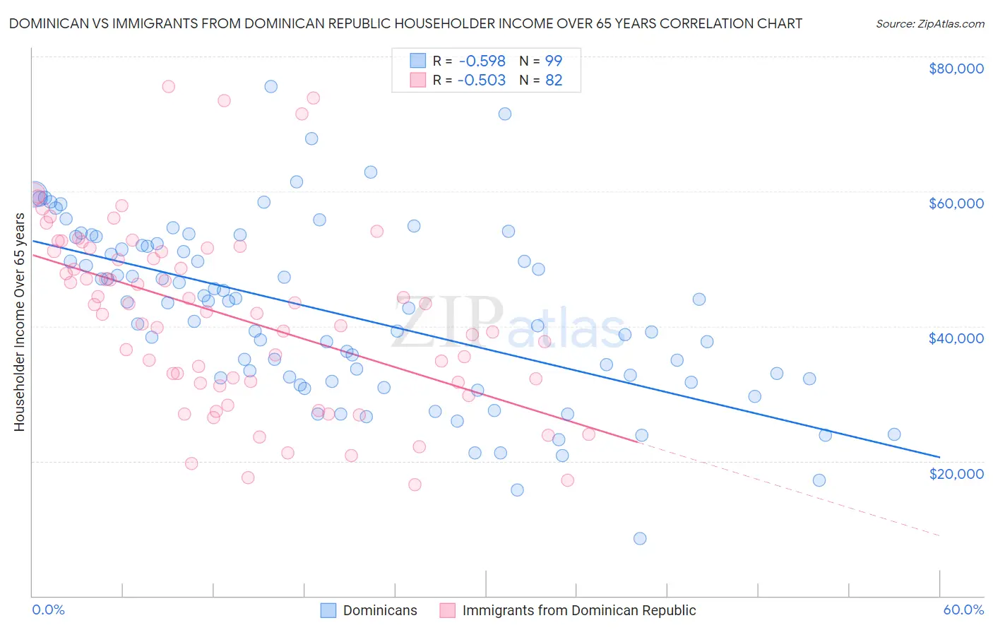 Dominican vs Immigrants from Dominican Republic Householder Income Over 65 years